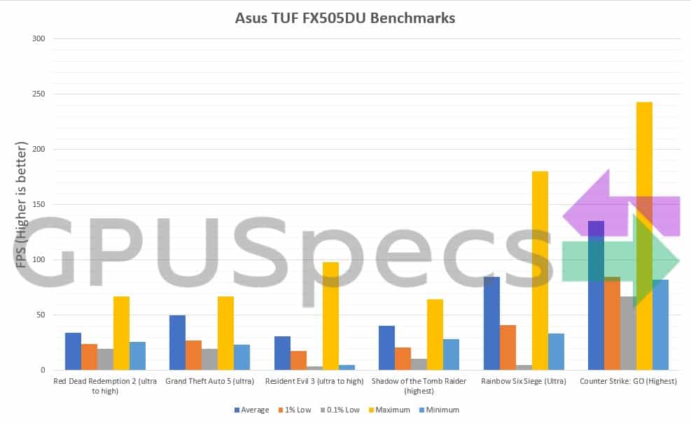 Asus TUF FX505DU Benchmarks final