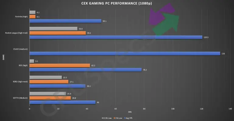 CEX Gaming PC performance