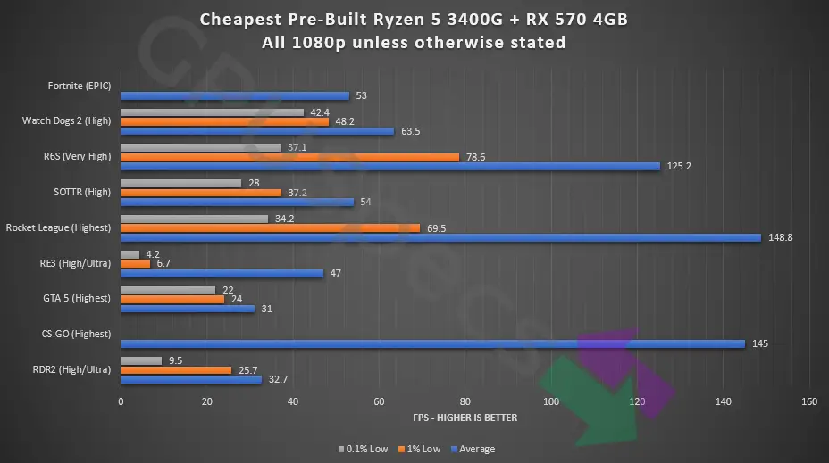 Cheapest Pre Built Gaming PC Ryzen 5 3400G + Rx 570