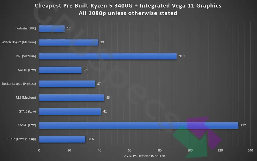 Cheapest Pre Built Gaming PC Ryzen 5 + Vega 11